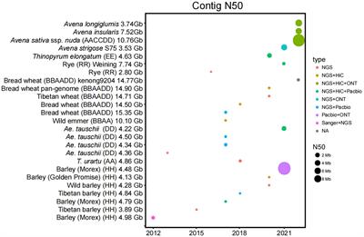 Triticeae crop genome biology: an endless frontier